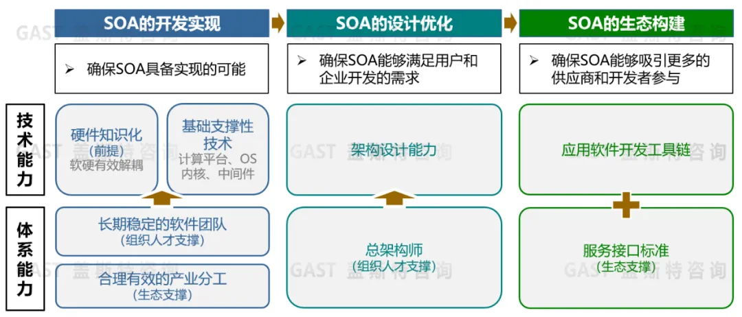 “新汽车”SOA发展趋势与实施策略研究