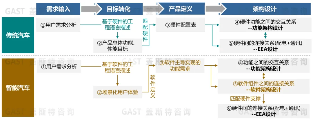 “新汽车”SOA发展趋势与实施策略研究