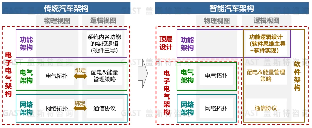 “新汽车”SOA发展趋势与实施策略研究