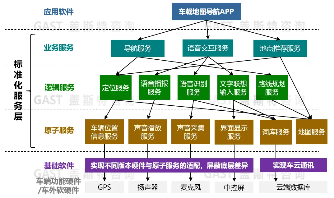 “新汽车”SOA发展趋势与实施策略研究