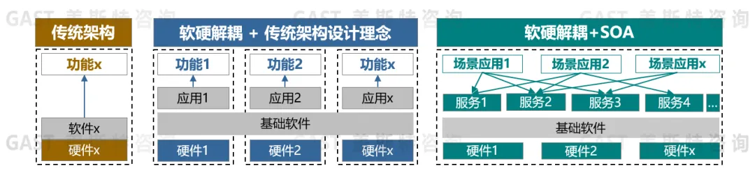 “新汽车”SOA发展趋势与实施策略研究