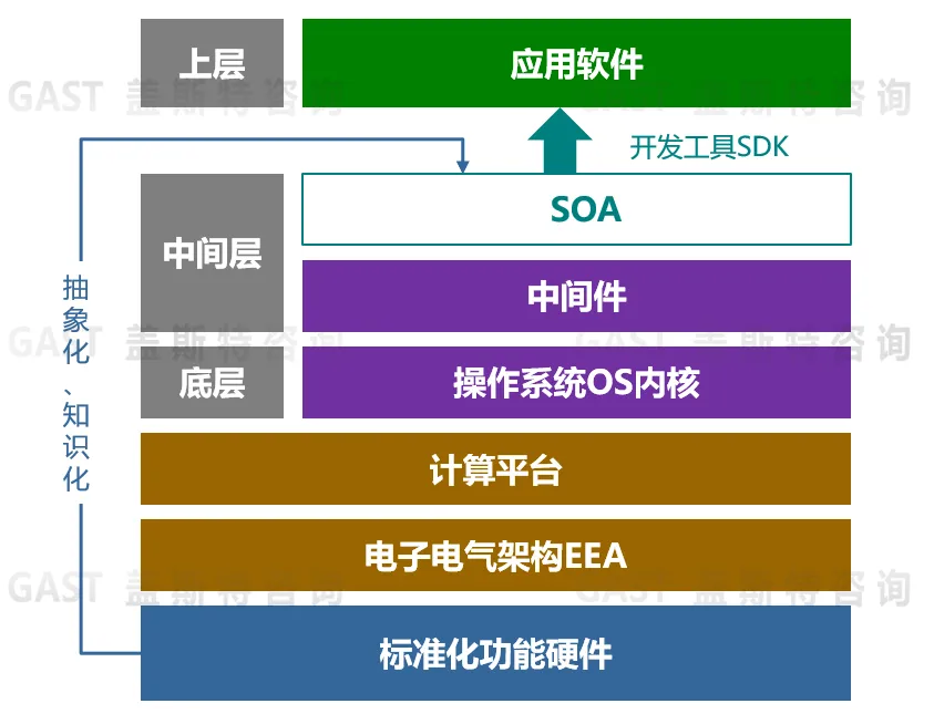 “新汽车”SOA发展趋势与实施策略研究