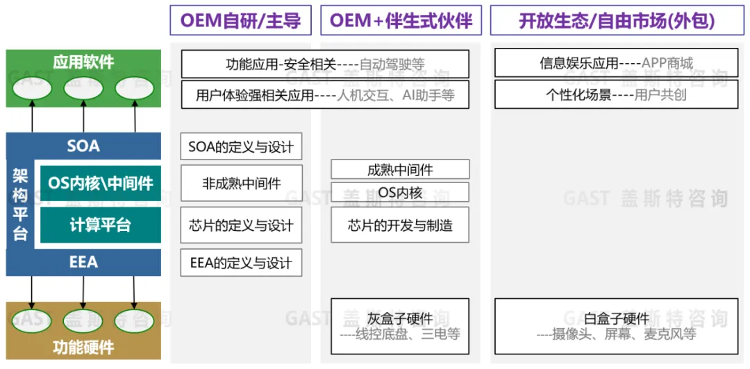 “新汽车”SOA发展趋势与实施策略研究